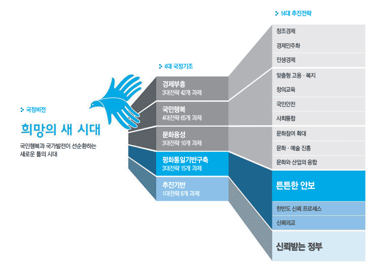 국정비전ㆍ기조와 추진전략