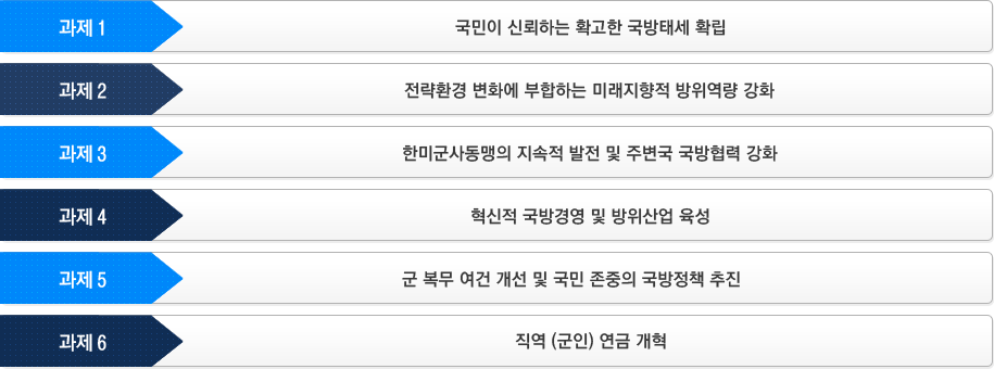 튼튼한 안보를위한 국방부 국정과제 6가지