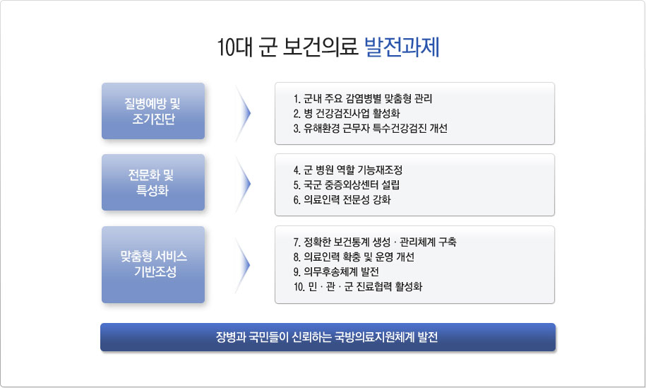 10대 군 보건의료 발전과제