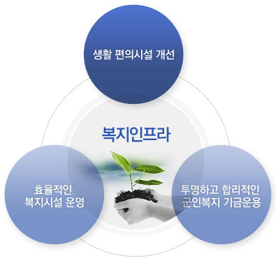 군 복지시설 개선