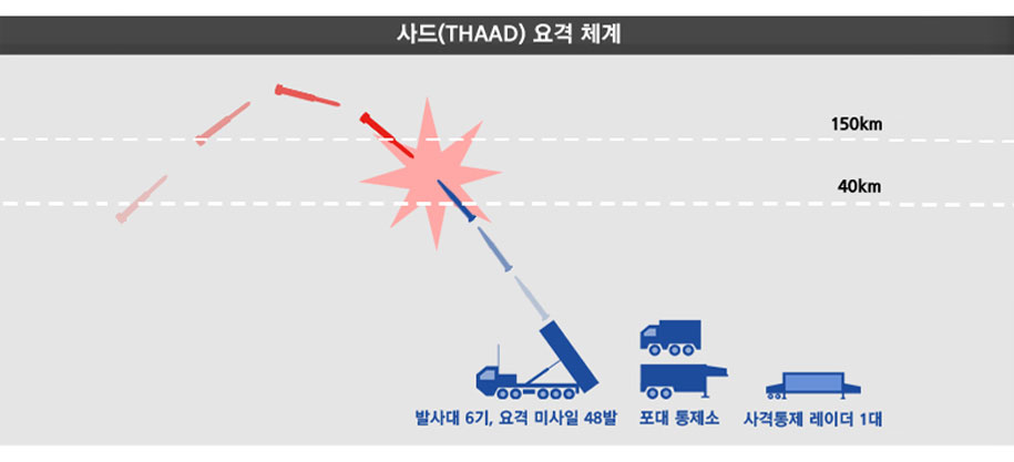 사드(THAAD) 요격 체계 : 발사대 6기는 40km에서 최대 150km까지 상승한 후 요격할 수 있는 성능을 보유하고 있습니다.
