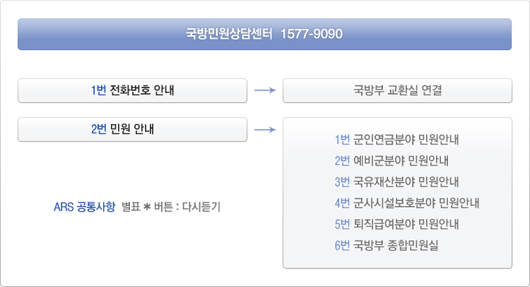 국방민원상담센터 이용