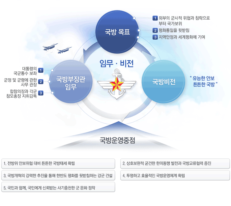 국방부 임무‧비전