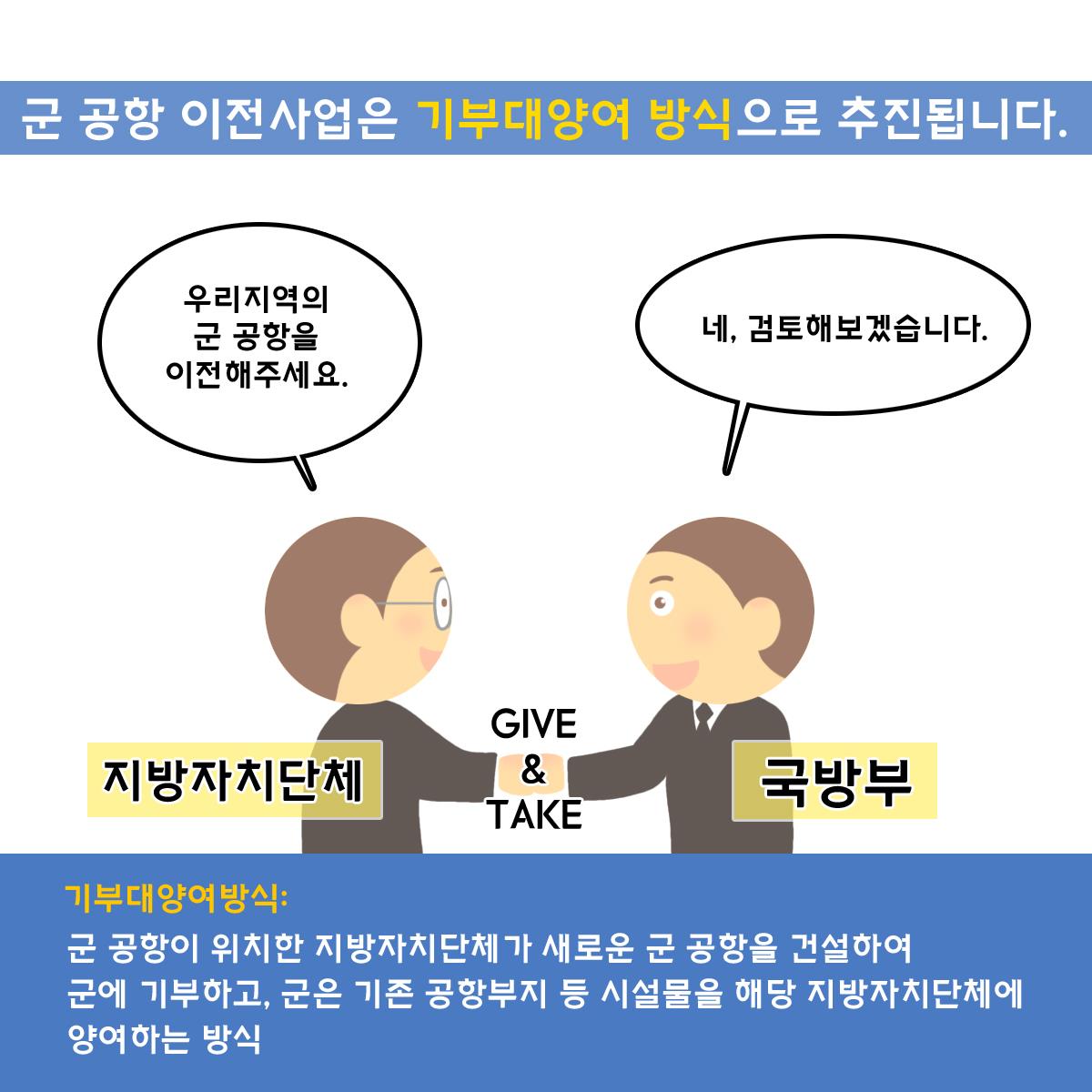 군 공항 이전사업은 기부대양여 방식으로 추진됩니다 우리지역의 군 공항을 이전해주세요 네 검토해보겠습니다  지방자치단체 와 국방부 기부대양여방식 군 공항이 위치한 지방자치단체가 새로운 군 공항을 건설하여 군에 기부하고 군은 기존 공항부지 등 시설물을 지방자치단체에 양여하는 방식 입니다