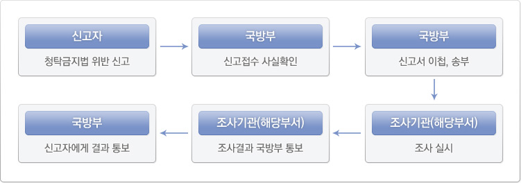 청탁금지법 위반행위 신고처리 절차