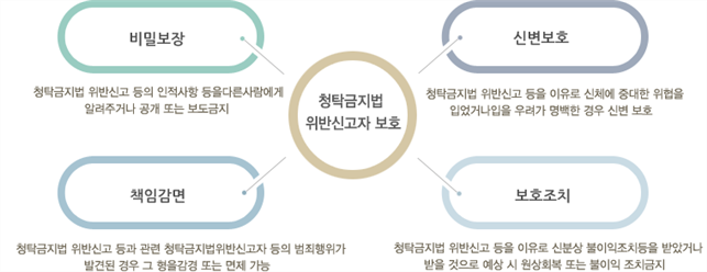 청탁금지법위반신고자 보호