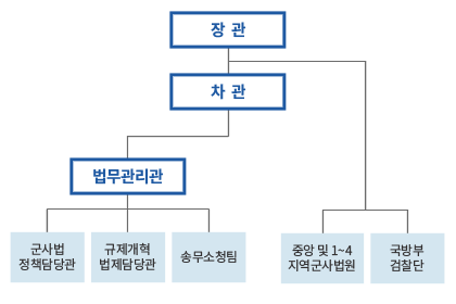 국방부와 각군본부의 주요 법무조직