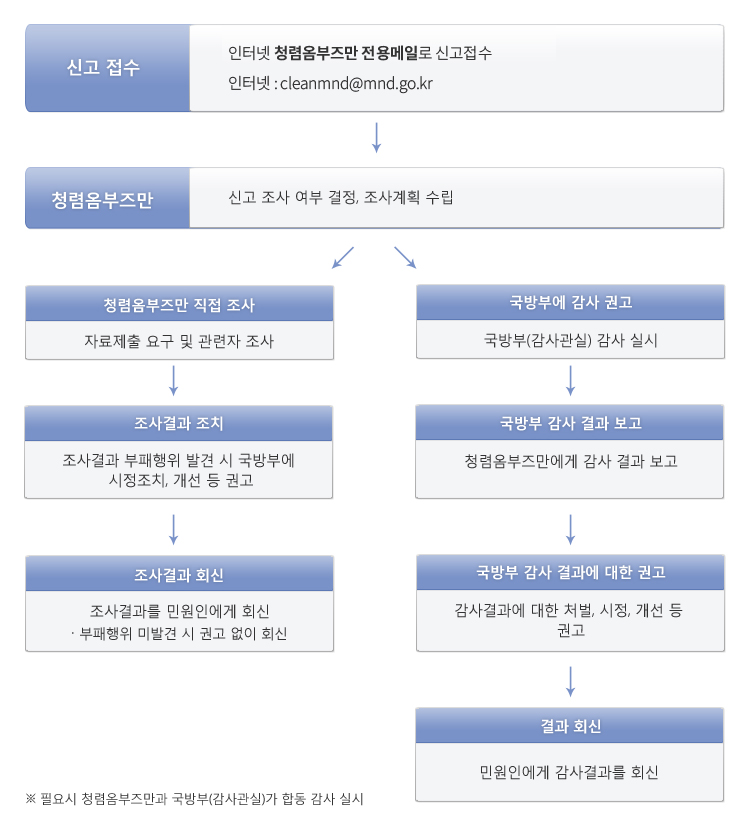 청탁금지법 위반행위 신고처리 절차