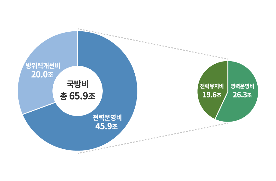 2025년 국방예산의 구성(일반회계)