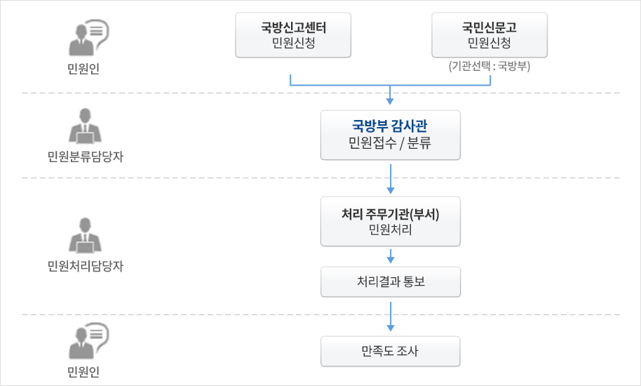 국방 신고센터 처리 과정