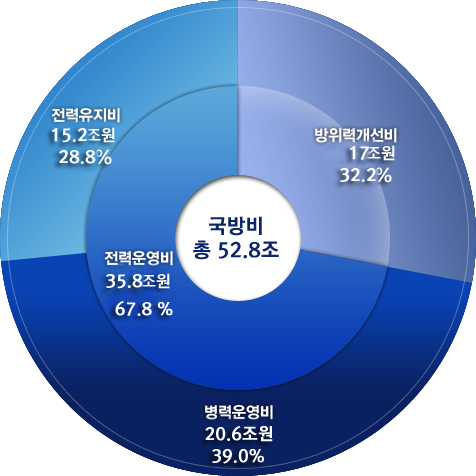 2020년 국방예산의 구성(일반회계)