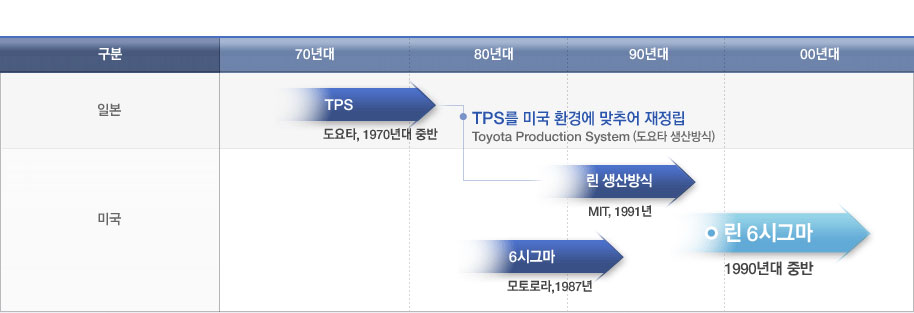 린 6시그마 기법 정립과정