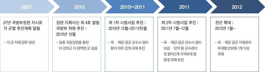 린 6시그마 추진경위/계획