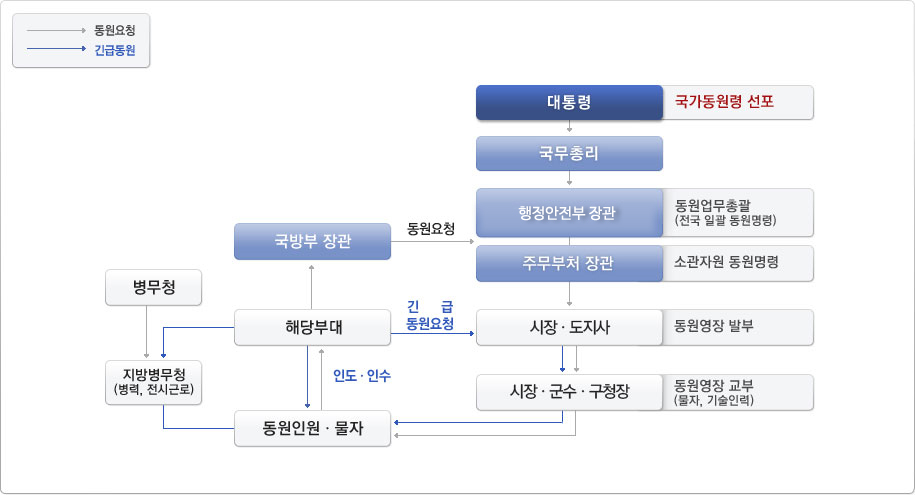 동원시행절차