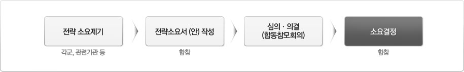 무기체계 소요결정 절차