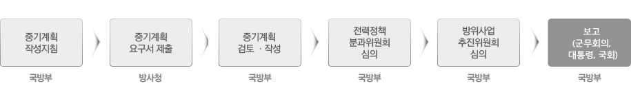 국방중기계획 수립 절차