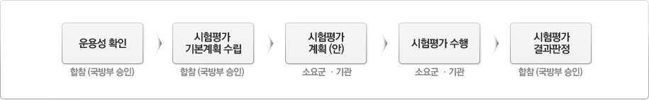 시험평가 업무수행 절차