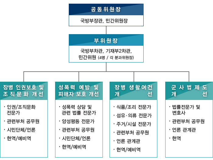조직도