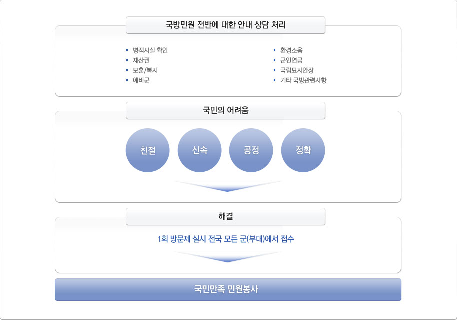 국방민원 전반에 대한 안내 상담 처리
