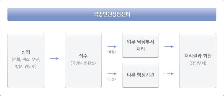 민원처리절차