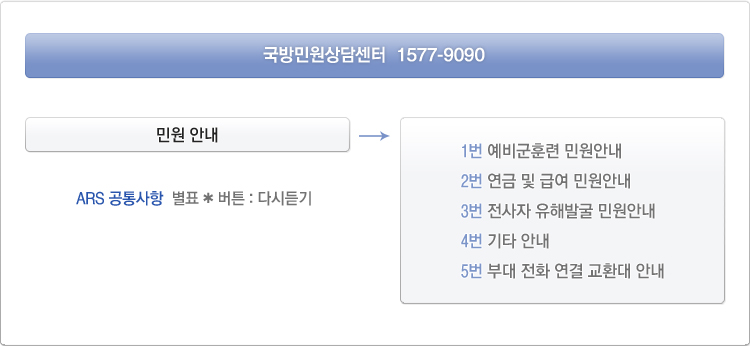 국방민원상담센터 이용
