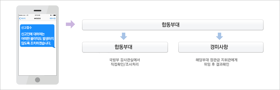 국방 신고센터 처리 과정