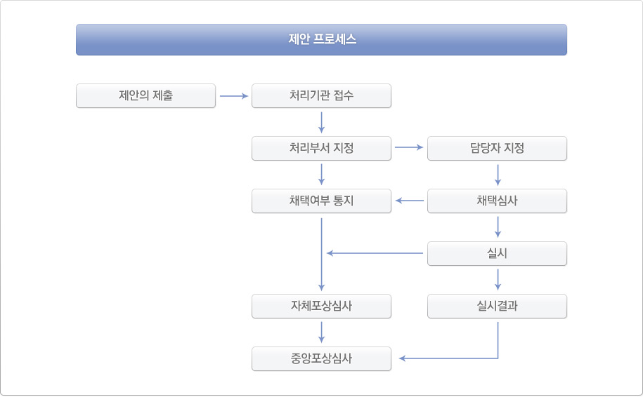 제안프로세스