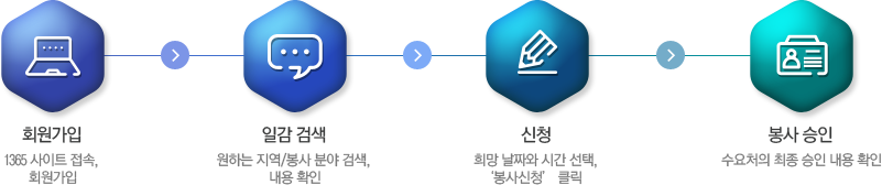 재능기부자의 재능등록 및 봉사활동 참여 방법