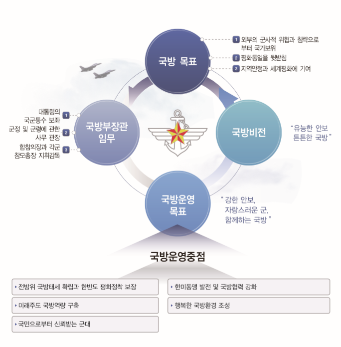 국방부 임무‧비전