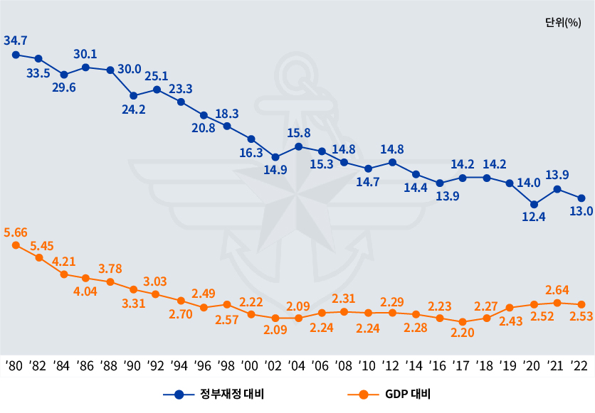 GDP 및 정부재정 대비 국방비 비율 추이(%)