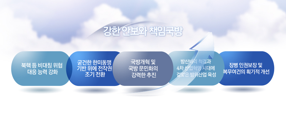 강한 안보와 책임 국방