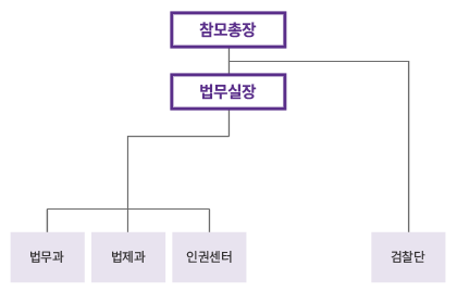 국방부와 각군본부의 주요 법무조직