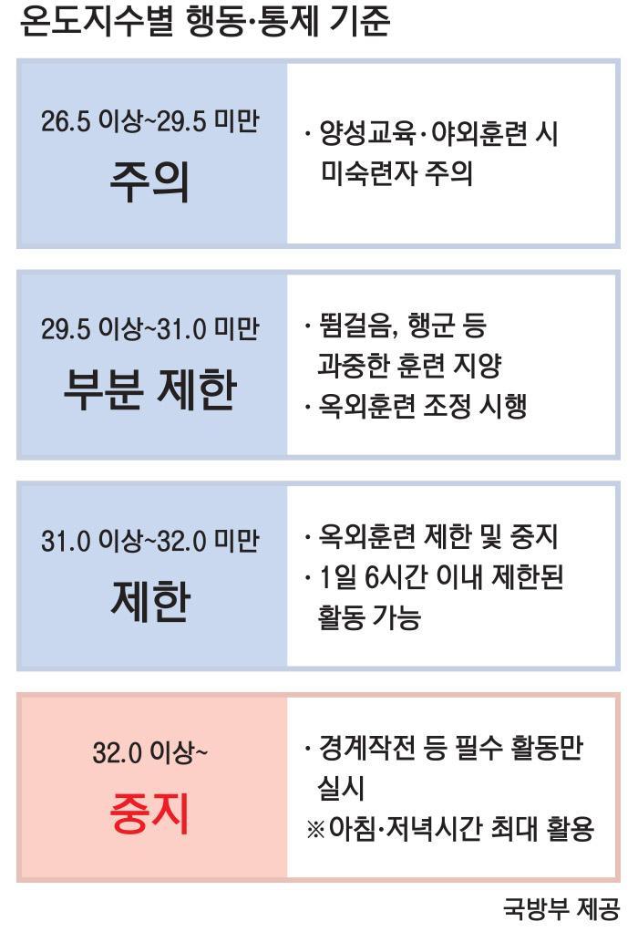 전국이 찜통&hellip;교육훈련 탄력적 운영하라 썸네일 이미지