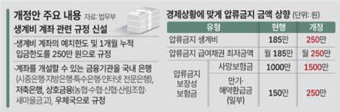 [정책 브리핑] 내년 2월부터 &lsquo;생계비 계좌&rsquo; 도입...생활비 250만 원, 압류 손 못 댄다 썸네일 이미지