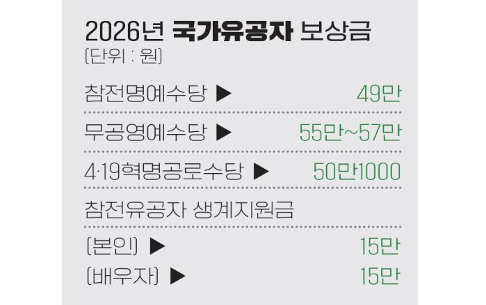 애국지사 예우금 2배로&hellip;강원&middot;제주 준보훈병원 도입 썸네일 이미지