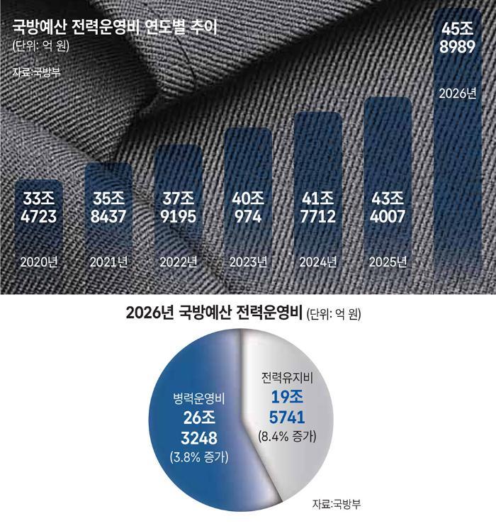 2026년도 국방예산&nbsp; &lt;중&gt;전력운영비 썸네일 이미지
