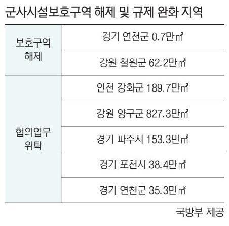 국방부, 여의도 면적 4.5배 접경지역 군사시설보호구역 해제 썸네일 이미지
