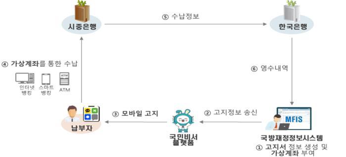 &lsquo;종이 대신 모바일로&rsquo;&hellip;군 국고 수납 디지털화 완성 썸네일 이미지