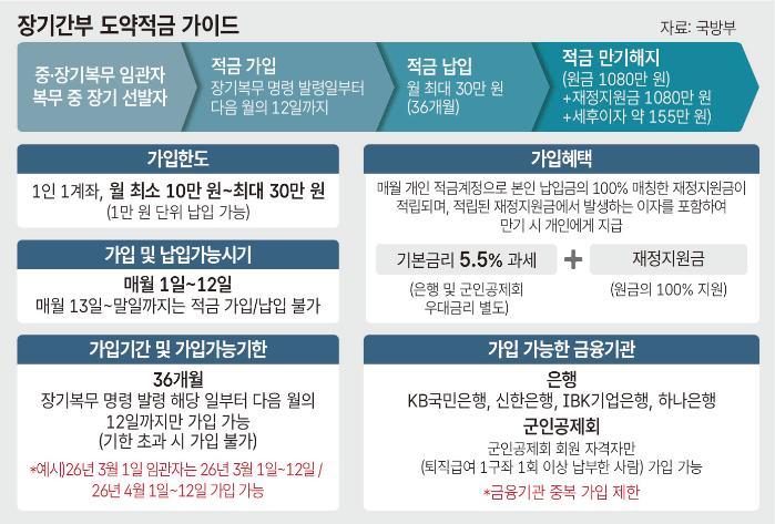 월 10만~30만 원 자유적립&hellip;납입금 100% 재정지원 썸네일 이미지