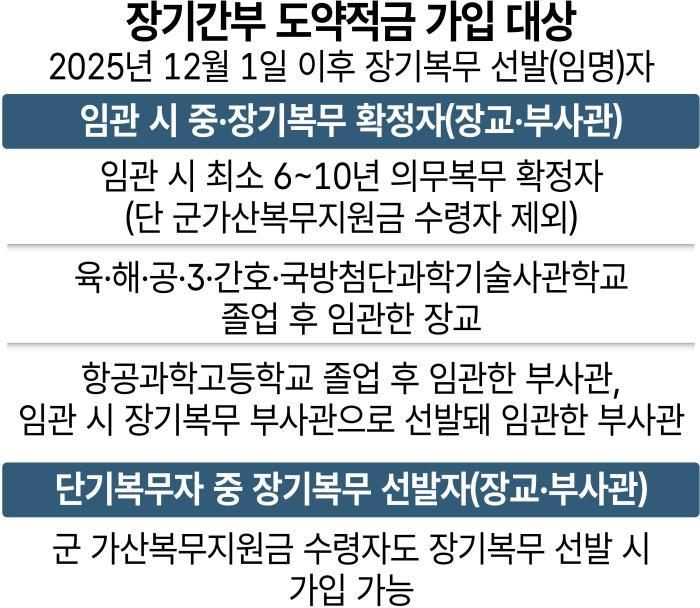 &lsquo;장기간부 도약적금&rsquo; 내달 3일부터 시행 썸네일 이미지