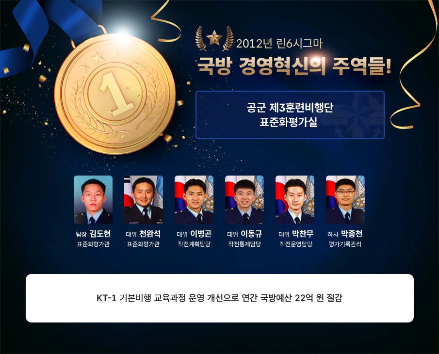 2012년 린6시그마 국방 경영혁신의 주역들 공군 제3훈련비행단 표준화평가실 팀장 김도현 표준평가관 대위 천완석 표준평가관 대위 이병근 작전계획담당 대위 이동규 전산통제담당 대위 박찬무 작전운영담당 하사 박종천 평가기록관리 KT-1 기본비행교육과정 운영 개선으로 연간 국방예산 22억 원 절감