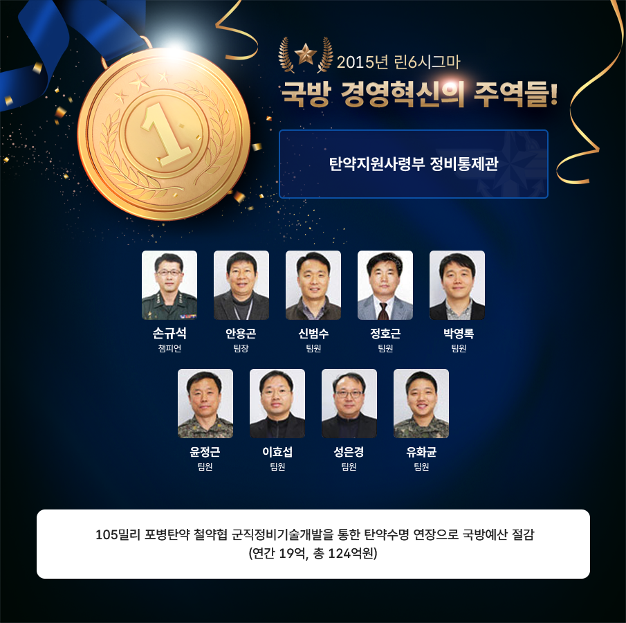 2015년 린6시그마 국방 경영혁신의 주역들 탄약지원사령부 정비통제관 손규석 챔피언 안용곤 팀장 신범수 팀원 정호근 팀원 박영록 팀원 윤정근 팀원 이효섭 팀원 성은경 팀원 유화균 팀원 105밀리 포병탄약 철약협 군직정비기술개발을 통한 탄약수명 연장으로 국방예산 절감 (연간 19억, 총 124억원)
