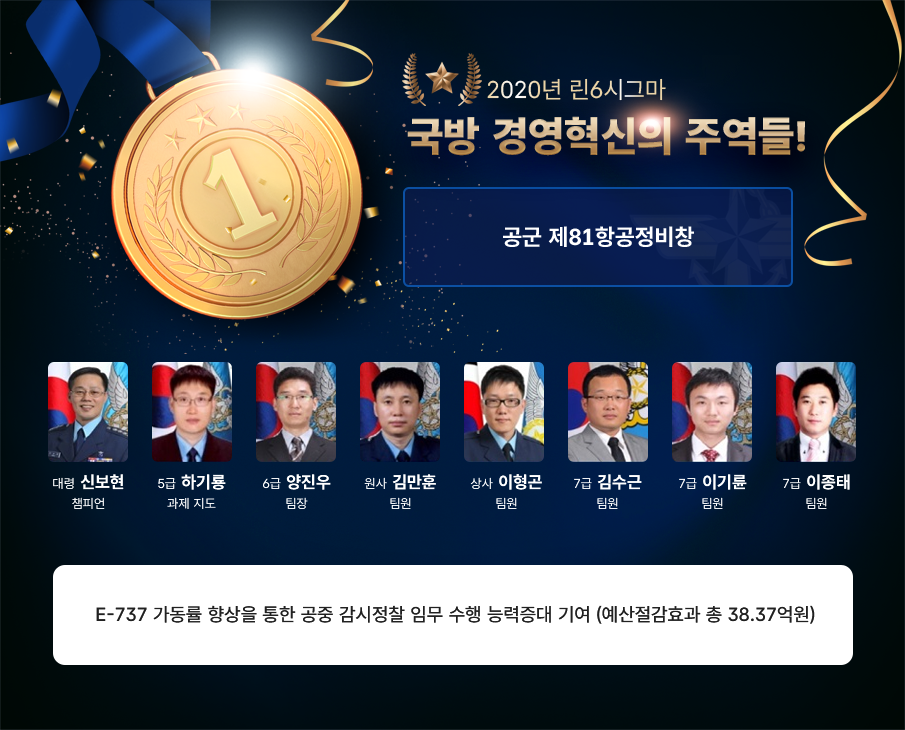 2020년 린6시그마 국방 경영혁신의 주역들 공군 제81항공정비창 대령 신보현 챔피언 5급 하기룡 과제 지도 6급 양진우 팀장 원사 김만훈 팀원 상사 이영근 팀원 7급 김수근 팀원 7급 이기룡 팀원 7급 이종태 팀원 E-737 가동률 향상을 통한 공중 감시정찰 임무 수행 능력증대 기여 예산절감효과 총 38.37억원