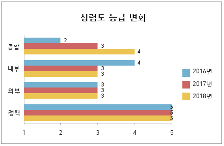 청렴도 등급 변화