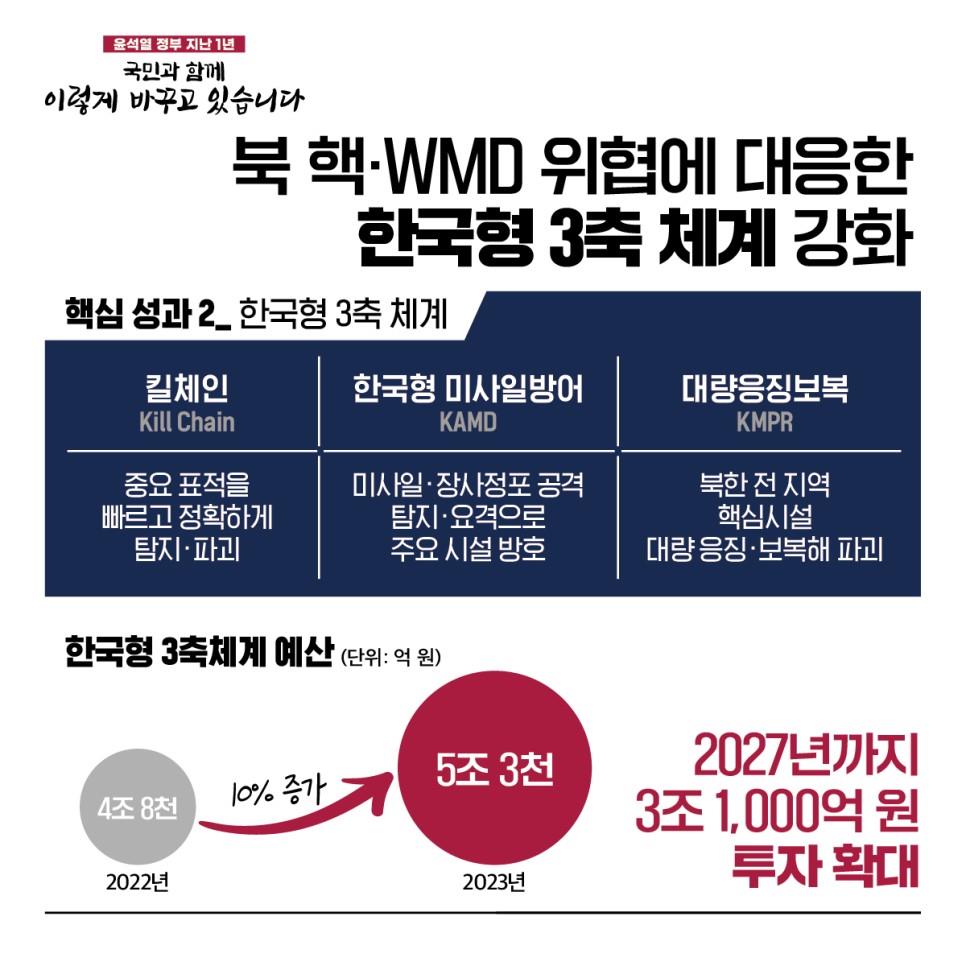 국민과 함께 이렇게 바꾸고 있습니다 - 튼튼한 국방 과학기술강군