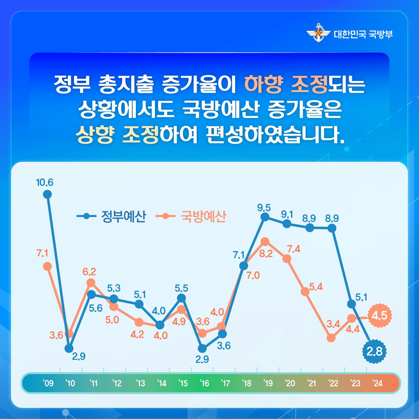 2024년 국방예산