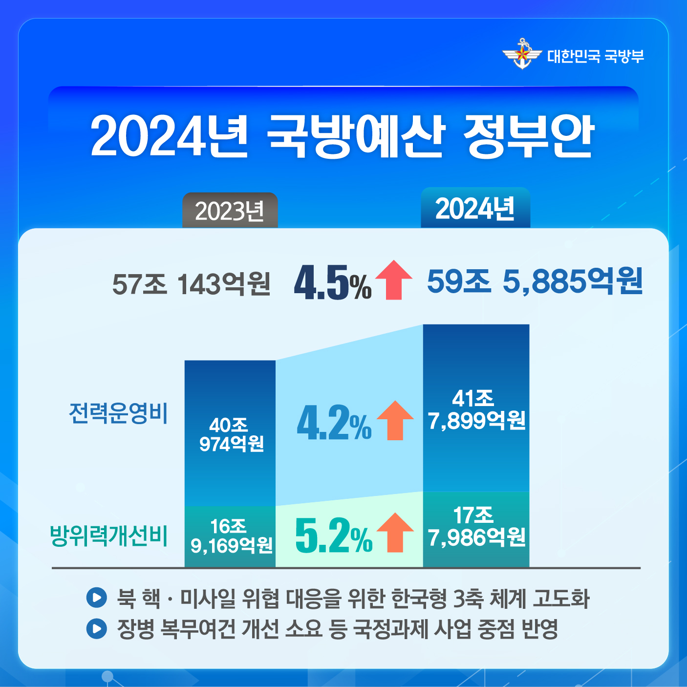 2024년 국방예산