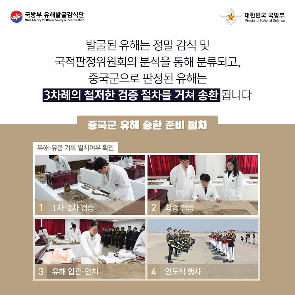 발굴된 유해는 정밀 감식 및 국적판정위원회의 분석을 통해 분류되고 중국군으로 판정된 유해는 3차례의 철저한 검증 절차를 거쳐 송환 됩니다 중국군 유해 송환 준비절차  유해 유품 기록 일치여부 확인 1 1차 2차 검증 2 최종 검증 3 유해입관 안치 4 인도식 행사