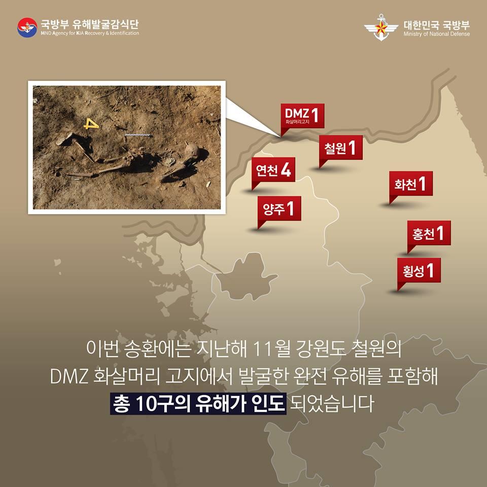 이번 송환에는 지난해 11월 강원도 철원의 DMZ 화살머리 고지에서 발굴한 완전 유해를 포함해 총 10구의 유해가 인도 되었습니다