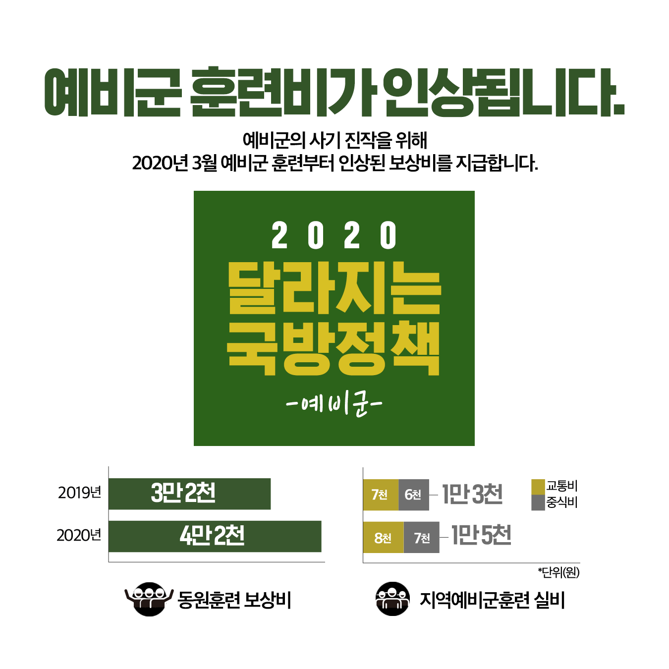 2020 달라지는 국방정책 -예비군-